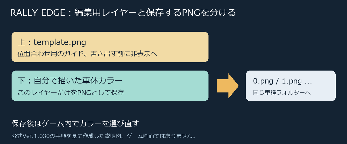 上のテンプレートを非表示にし、下の自作カラーレイヤーだけを数字名のPNGへ保存する手順図